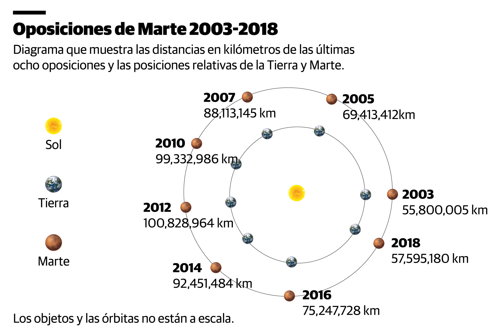 Infografía sobre la oposición de Marte